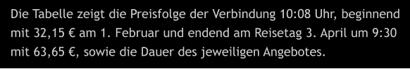 Die Tabelle zeigt die Preisfolge der Verbindung 10:08 Uhr, beginnend mit 32,15 € am 1. Februar und endend am Reisetag 3. April um 9:30 mit 63,65 €, sowie die Dauer des jeweiligen Angebotes.