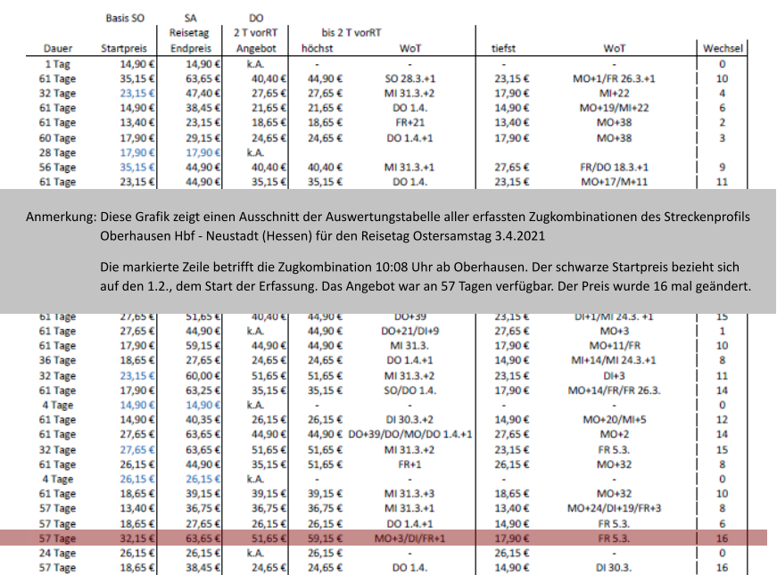 Anmerkung: Diese Grafik zeigt einen Ausschnitt der Auswertungstabelle aller erfassten Zugkombinationen des Streckenprofils                        Oberhausen Hbf - Neustadt (Hessen) für den Reisetag Ostersamstag 3.4.2021                          Die markierte Zeile betrifft die Zugkombination 10:08 Uhr ab Oberhausen. Der schwarze Startpreis bezieht sich                        auf den 1.2., dem Start der Erfassung. Das Angebot war an 57 Tagen verfügbar. Der Preis wurde 16 mal geändert.
